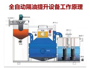 全自動(dòng)隔油提升一體化設(shè)備是怎么將油污水分離出去的？